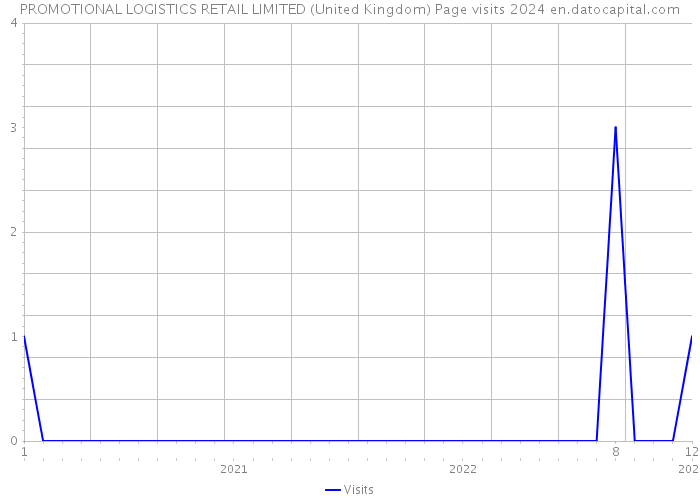 PROMOTIONAL LOGISTICS RETAIL LIMITED (United Kingdom) Page visits 2024 