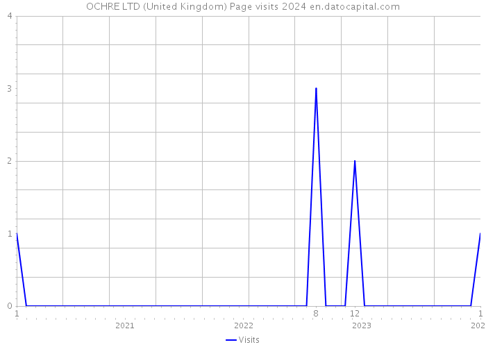 OCHRE LTD (United Kingdom) Page visits 2024 