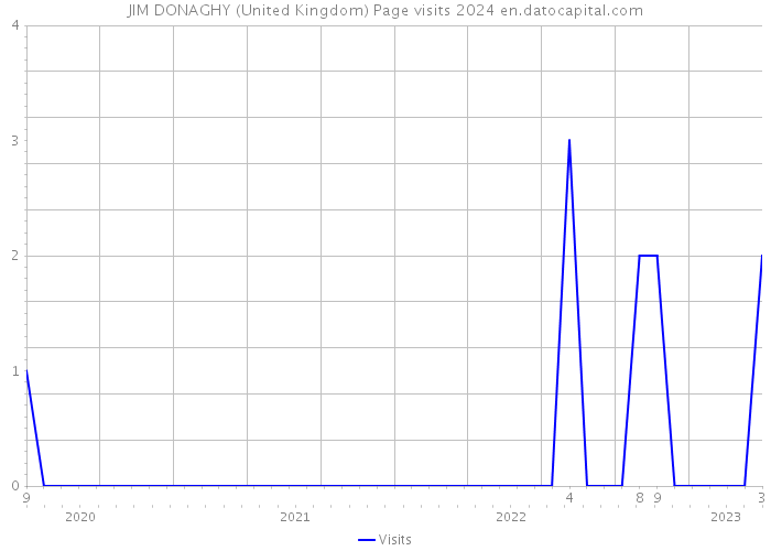 JIM DONAGHY (United Kingdom) Page visits 2024 