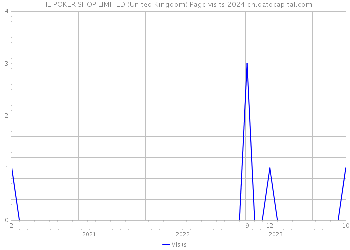 THE POKER SHOP LIMITED (United Kingdom) Page visits 2024 