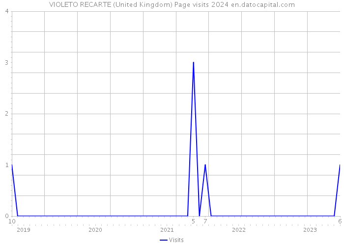 VIOLETO RECARTE (United Kingdom) Page visits 2024 