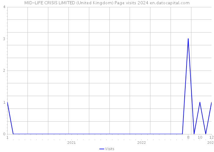 MID-LIFE CRISIS LIMITED (United Kingdom) Page visits 2024 