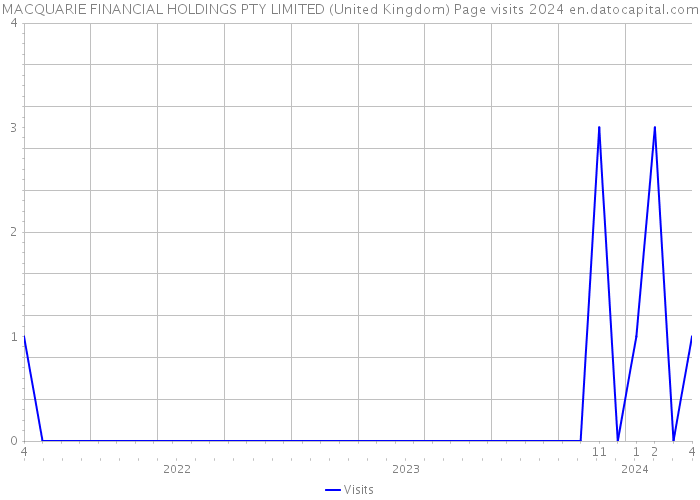 MACQUARIE FINANCIAL HOLDINGS PTY LIMITED (United Kingdom) Page visits 2024 
