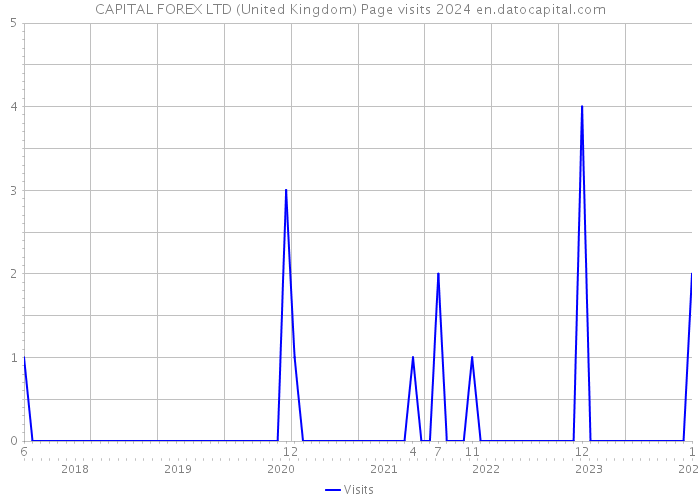 CAPITAL FOREX LTD (United Kingdom) Page visits 2024 