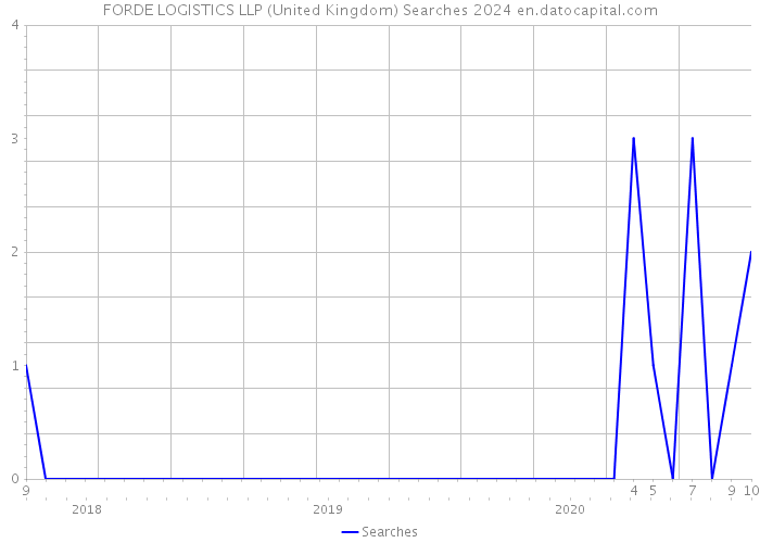 FORDE LOGISTICS LLP (United Kingdom) Searches 2024 