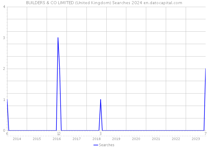 BUILDERS & CO LIMITED (United Kingdom) Searches 2024 