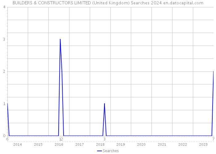 BUILDERS & CONSTRUCTORS LIMITED (United Kingdom) Searches 2024 