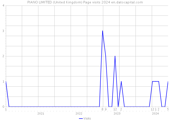 PIANO LIMITED (United Kingdom) Page visits 2024 