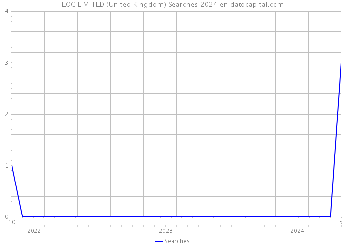 EOG LIMITED (United Kingdom) Searches 2024 