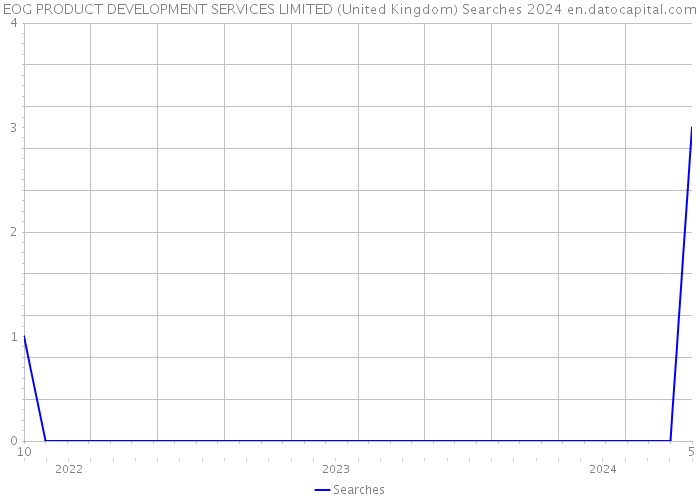 EOG PRODUCT DEVELOPMENT SERVICES LIMITED (United Kingdom) Searches 2024 