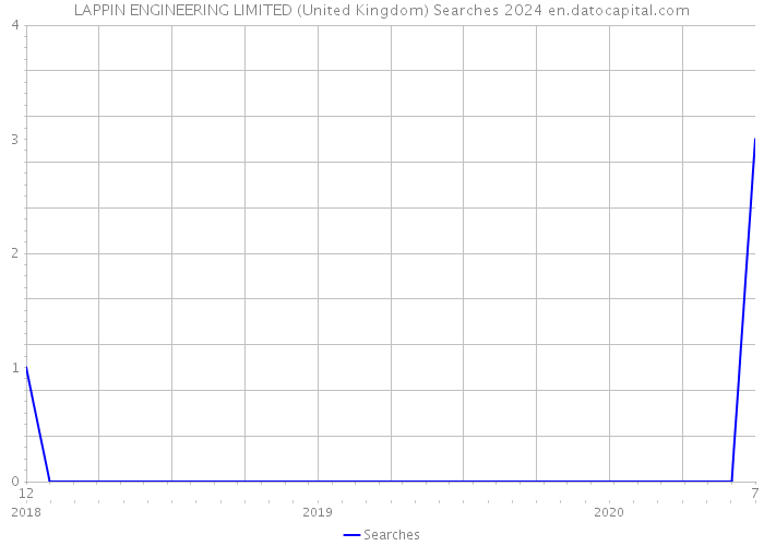 LAPPIN ENGINEERING LIMITED (United Kingdom) Searches 2024 