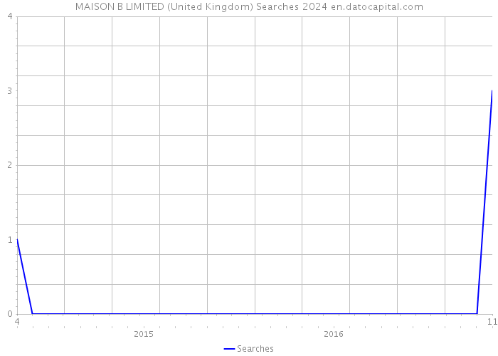 MAISON B LIMITED (United Kingdom) Searches 2024 