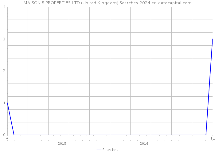 MAISON B PROPERTIES LTD (United Kingdom) Searches 2024 