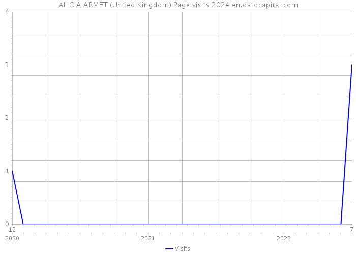 ALICIA ARMET (United Kingdom) Page visits 2024 