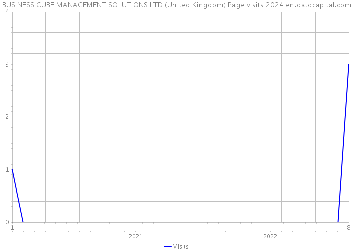BUSINESS CUBE MANAGEMENT SOLUTIONS LTD (United Kingdom) Page visits 2024 