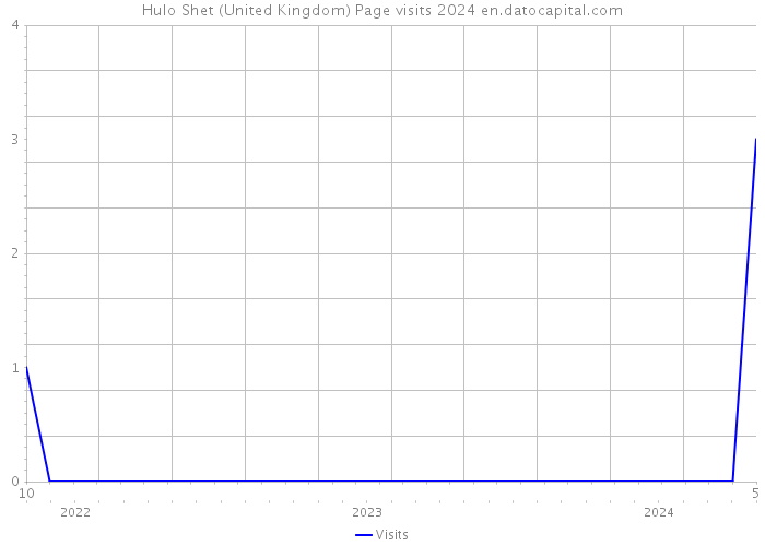 Hulo Shet (United Kingdom) Page visits 2024 