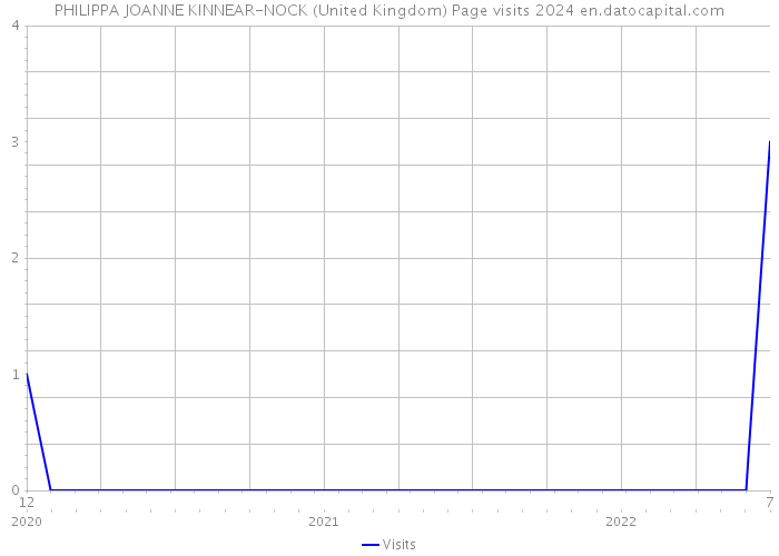 PHILIPPA JOANNE KINNEAR-NOCK (United Kingdom) Page visits 2024 