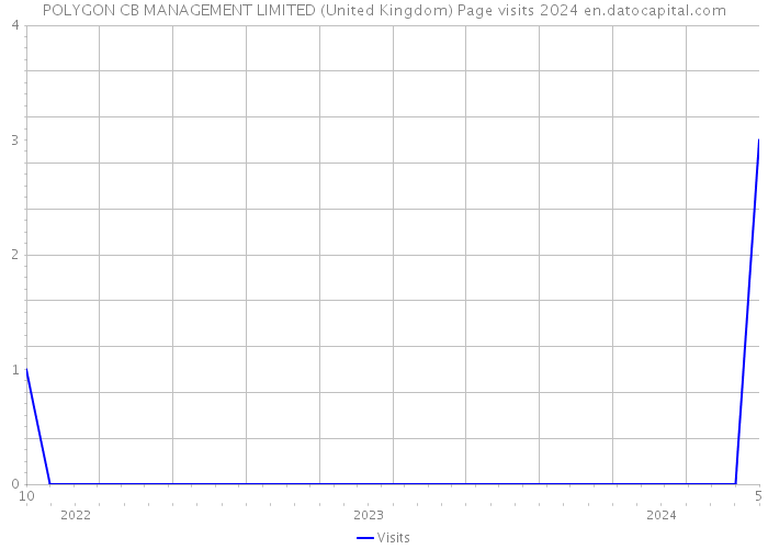 POLYGON CB MANAGEMENT LIMITED (United Kingdom) Page visits 2024 