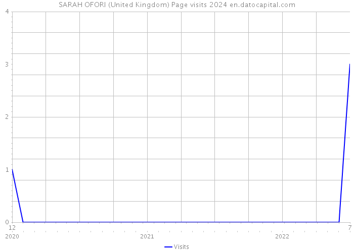 SARAH OFORI (United Kingdom) Page visits 2024 