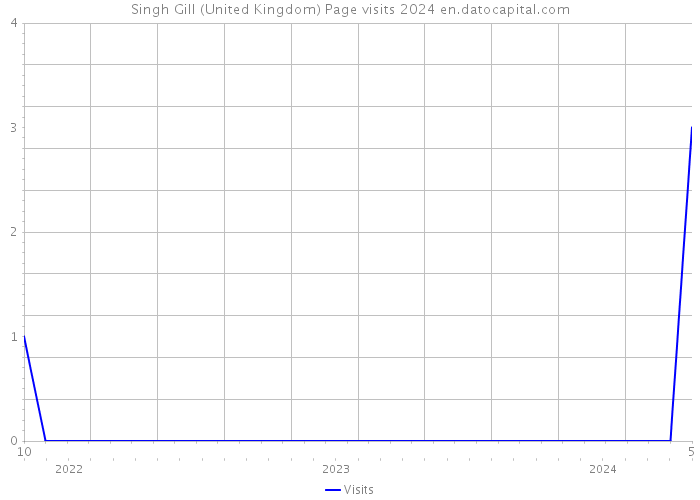 Singh Gill (United Kingdom) Page visits 2024 