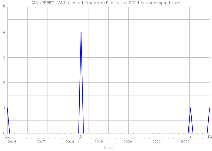 MANPREET KAUR (United Kingdom) Page visits 2024 