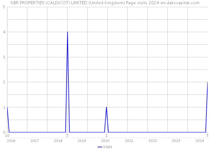 KBR PROPERTIES (CALDICOT) LIMITED (United Kingdom) Page visits 2024 