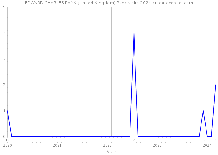 EDWARD CHARLES PANK (United Kingdom) Page visits 2024 
