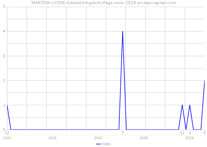 MARTINA LYONS (United Kingdom) Page visits 2024 