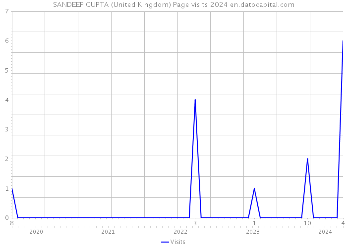 SANDEEP GUPTA (United Kingdom) Page visits 2024 