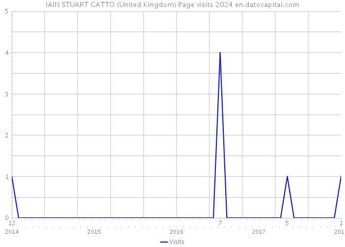 IAIN STUART CATTO (United Kingdom) Page visits 2024 