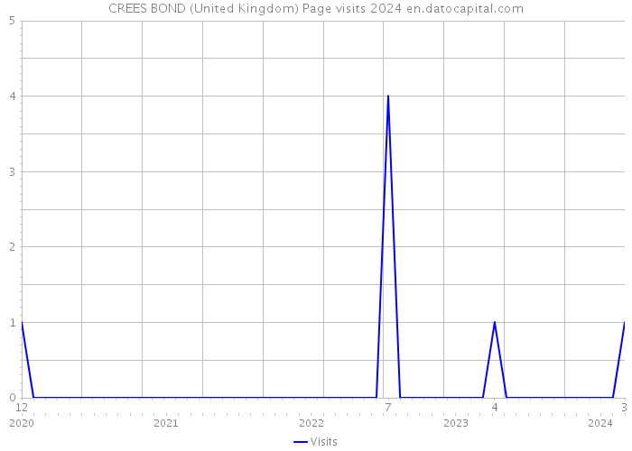 CREES BOND (United Kingdom) Page visits 2024 