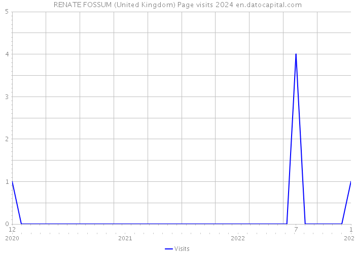 RENATE FOSSUM (United Kingdom) Page visits 2024 