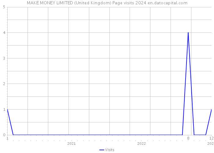 MAKE MONEY LIMITED (United Kingdom) Page visits 2024 