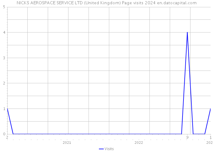 NICKS AEROSPACE SERVICE LTD (United Kingdom) Page visits 2024 