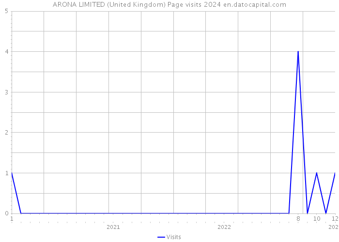 ARONA LIMITED (United Kingdom) Page visits 2024 