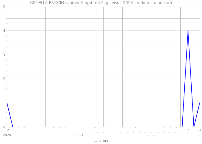 ORNELLA FACCIN (United Kingdom) Page visits 2024 