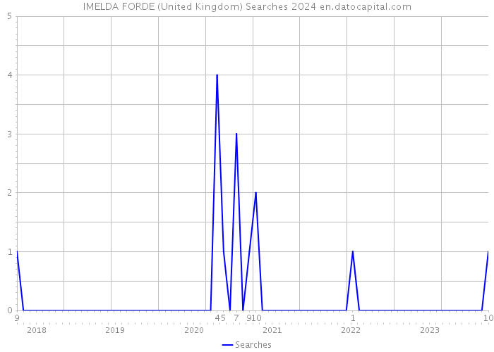 IMELDA FORDE (United Kingdom) Searches 2024 