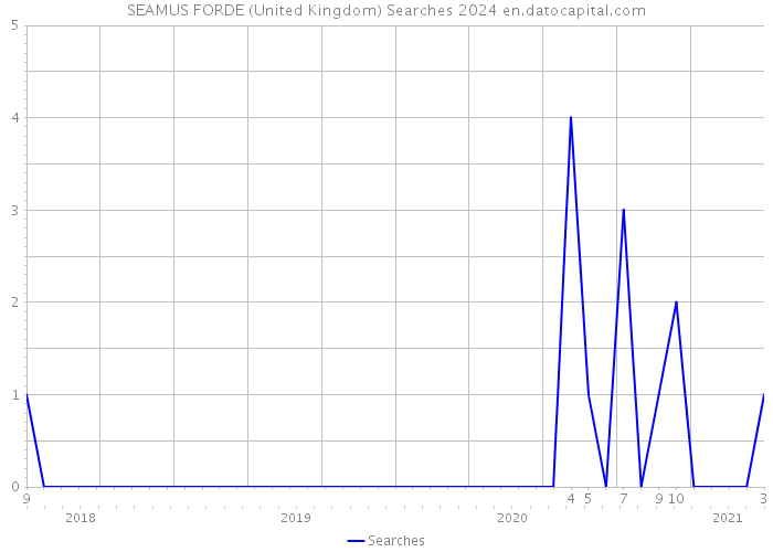 SEAMUS FORDE (United Kingdom) Searches 2024 