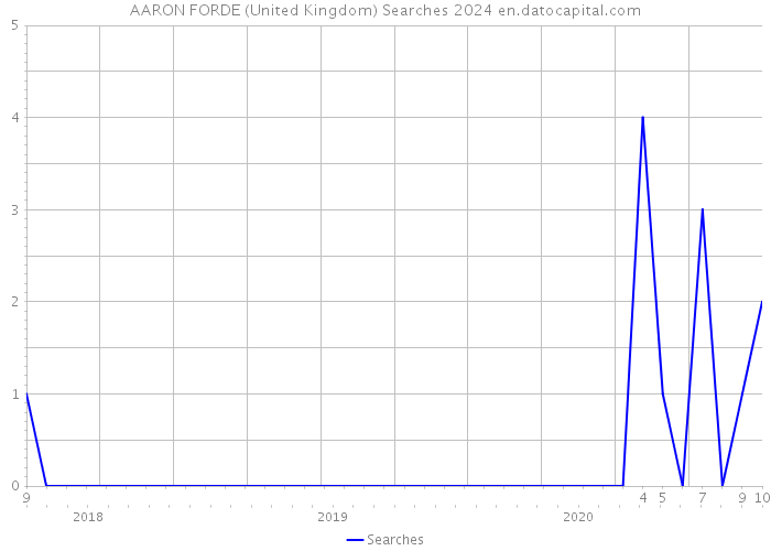 AARON FORDE (United Kingdom) Searches 2024 