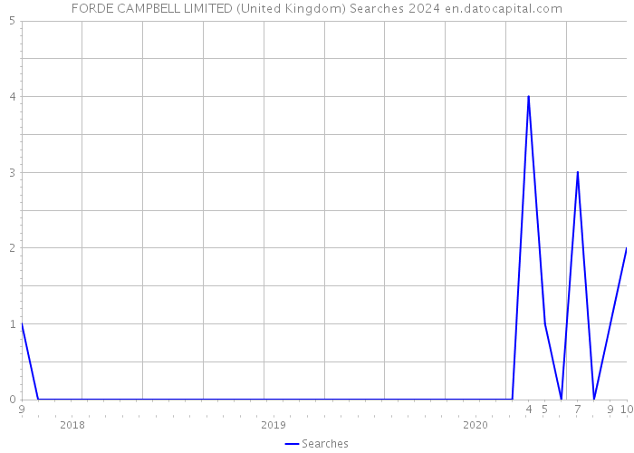 FORDE CAMPBELL LIMITED (United Kingdom) Searches 2024 