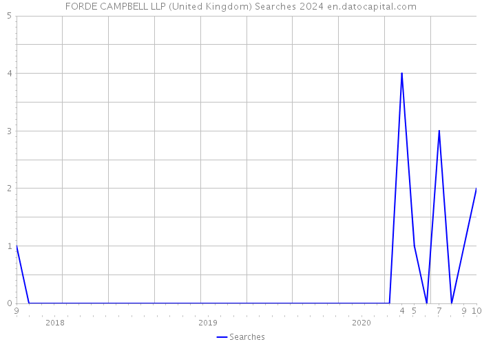 FORDE CAMPBELL LLP (United Kingdom) Searches 2024 