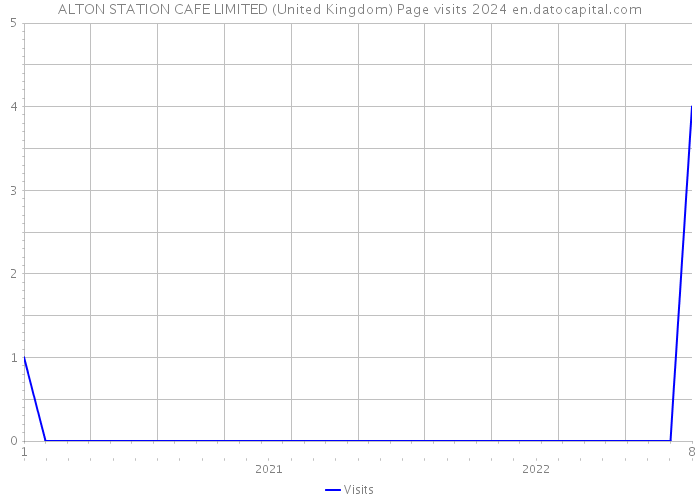 ALTON STATION CAFE LIMITED (United Kingdom) Page visits 2024 