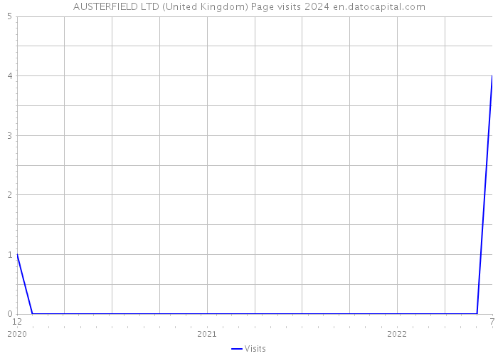 AUSTERFIELD LTD (United Kingdom) Page visits 2024 