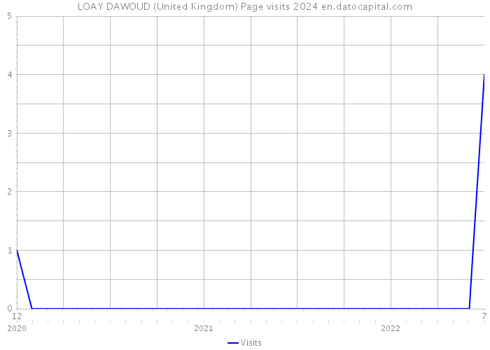 LOAY DAWOUD (United Kingdom) Page visits 2024 