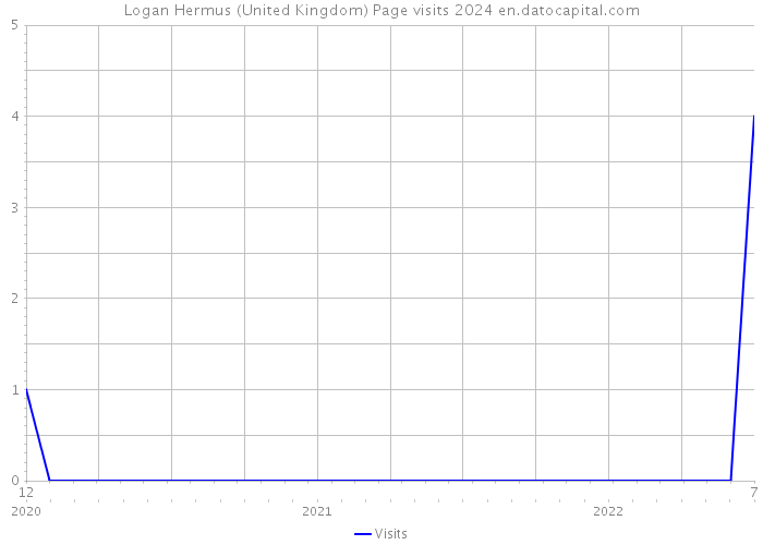Logan Hermus (United Kingdom) Page visits 2024 