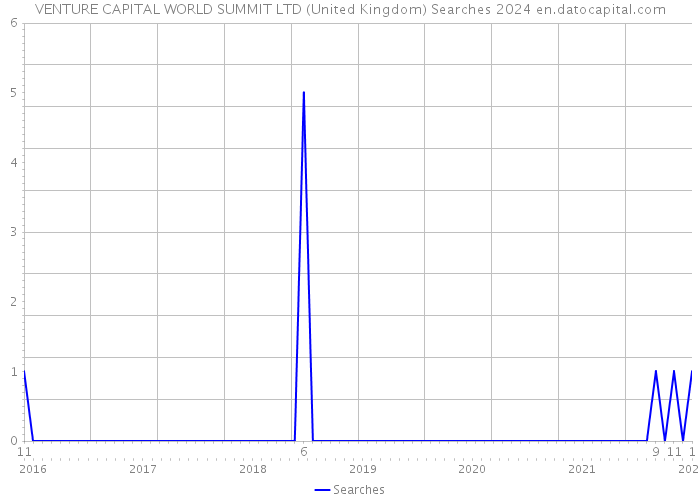 VENTURE CAPITAL WORLD SUMMIT LTD (United Kingdom) Searches 2024 