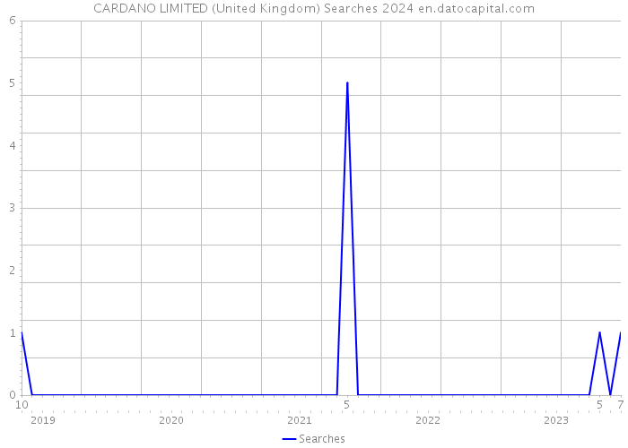CARDANO LIMITED (United Kingdom) Searches 2024 