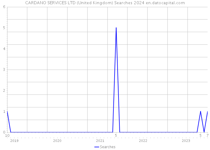 CARDANO SERVICES LTD (United Kingdom) Searches 2024 
