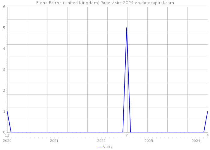 Fiona Beirne (United Kingdom) Page visits 2024 