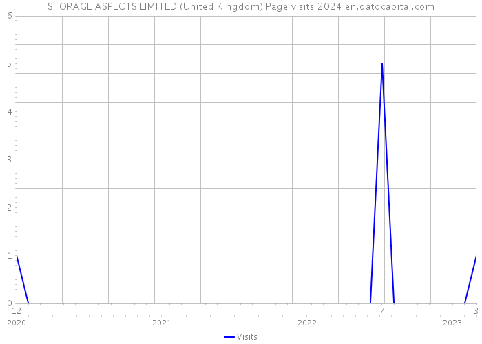 STORAGE ASPECTS LIMITED (United Kingdom) Page visits 2024 